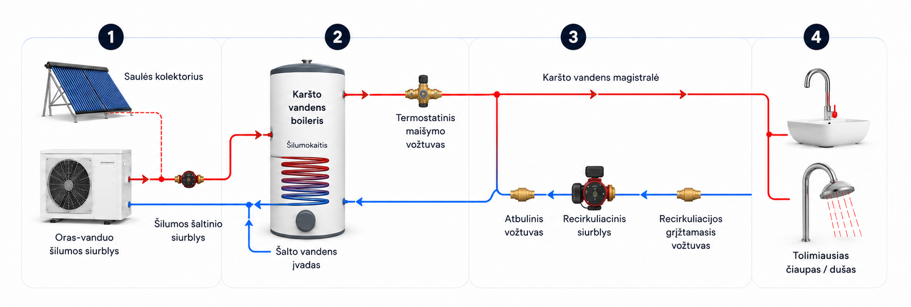 Termomita karšto vandens sistemos veikimo principo schema — šilumos šaltinis, boileris, recirkuliacija ir vartojimo taškai